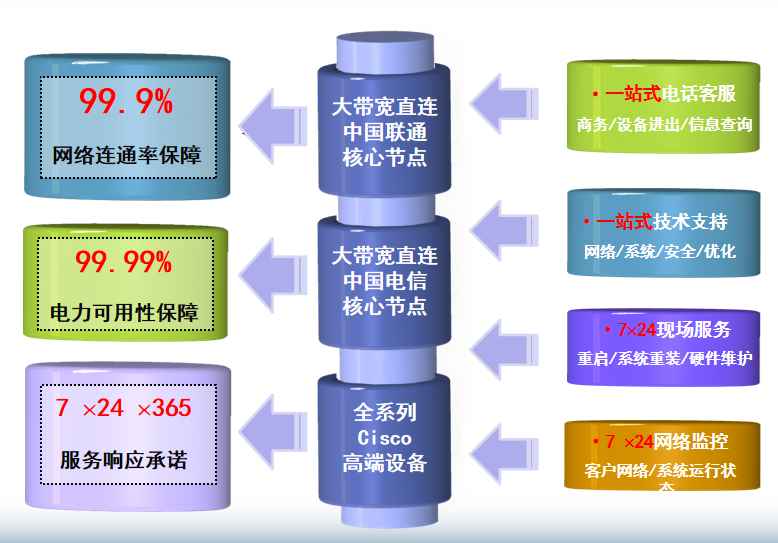 珠晖机房网络